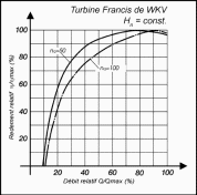 francis turbine efficiency